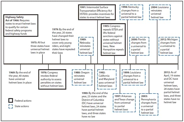 The figure shows a timeline for motorcycle helmet legislation in the United States during 1966-2012. As of April 2012, 19 states and the District of Columbia had universal helmet laws, 28 states had partial helmet laws, and three states had no helmet law. Motorcycle helmet legisla¬tion in the United States has been marked by change, with cycles of helmet law enactments followed by periods of helmet law repeals.